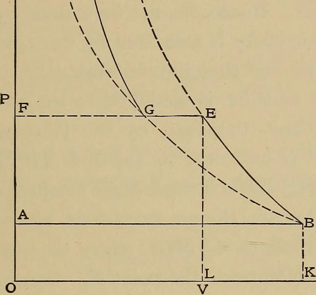 An illustration from Heat and thermodynamics, 1911, leaf 252
