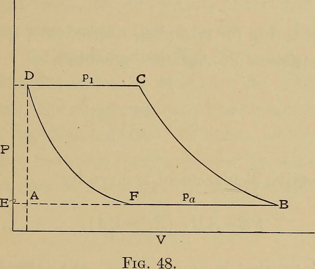 An illustration from Heat and thermodynamics, 1911, leaf 258