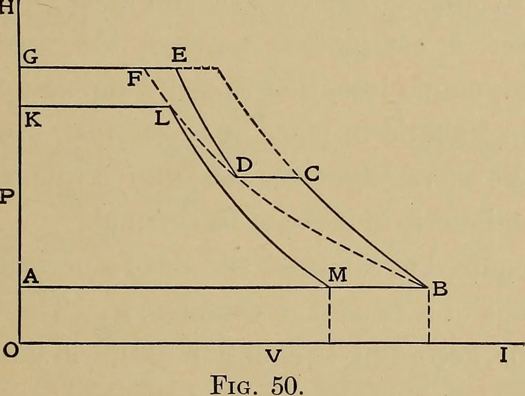 An illustration from Heat and thermodynamics, 1911, leaf 272