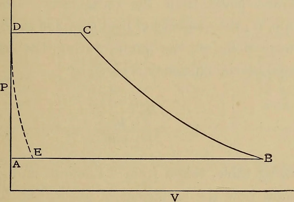 An illustration from Heat and thermodynamics, 1911, leaf 290