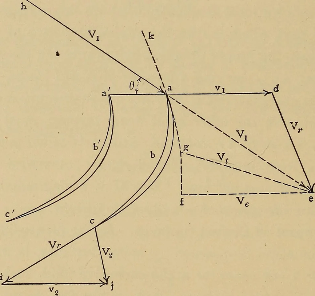 An illustration from Heat and thermodynamics, 1911, leaf 301