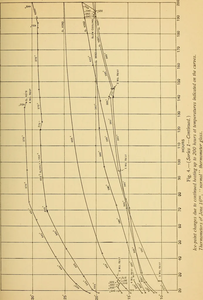 An illustration from Heat treatment of high-temperature mercurial thermometers, 1906, leaf 22