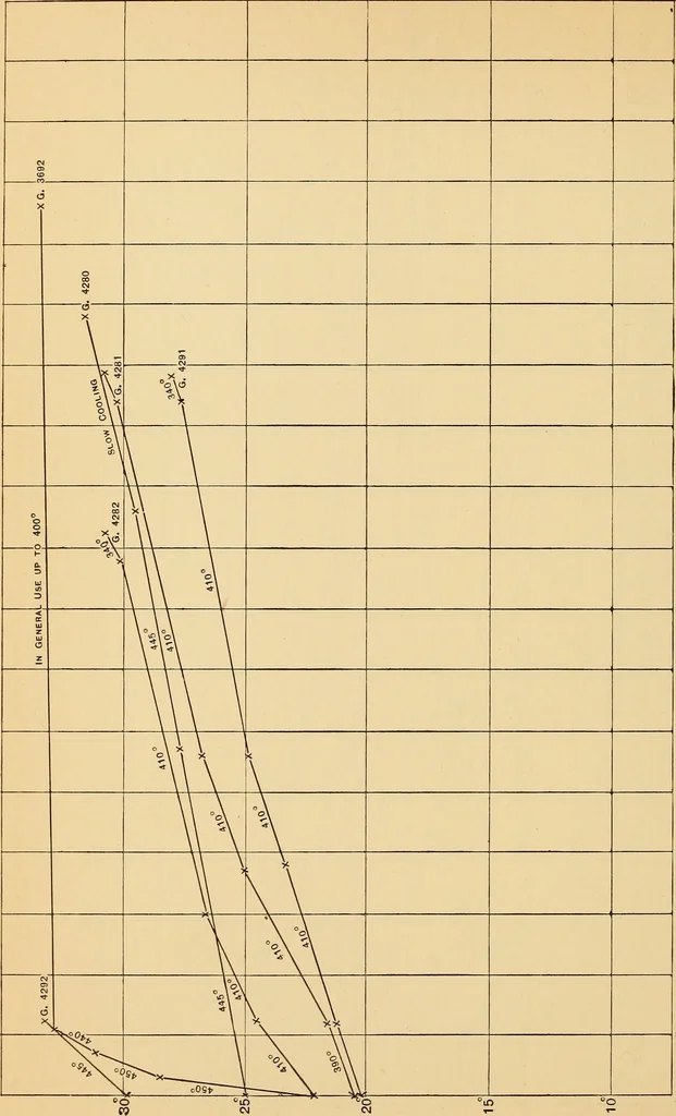 An illustration from Heat treatment of high-temperature mercurial thermometers, 1906, leaf 23