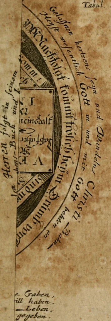 An illustration from Helleleuchtender Hertzens-Spiegel : worinnen vermittelst einer dreyfachen Vorstellung ..., I. Das Erkäntniss, II. Die Übung, und dann III. Das Geheimniss der wahren Gottseligkeit, das ist, die gantze That, Krafft und Hertzens-Theologia ... mit zur Sache hochdienlichen Kupffer-Figuren ..., samt einem kurzgefasten, doch vollständigen Gebet-Büchlein, oder Andachts-Speigel, 1680, leaf 108