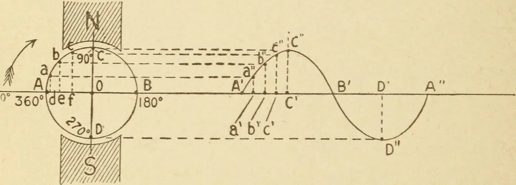 An illustration from Henry and Hora's modern electricity; a practical working encyclopedia, 1915, leaf 153