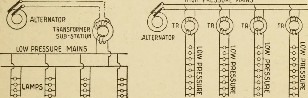 An illustration from Henry and Hora's modern electricity; a practical working encyclopedia, 1915, leaf 170