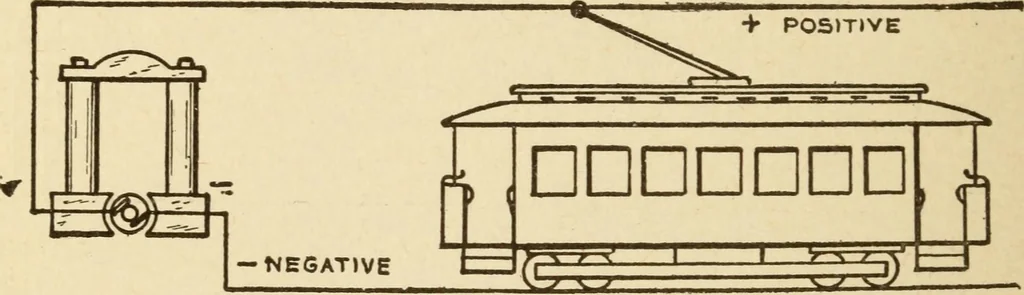 An illustration from Henry and Hora's modern electricity; a practical working encyclopedia, 1915, leaf 201