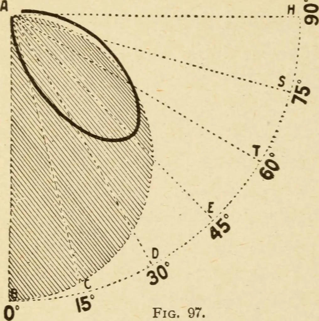 An illustration from Henry and Hora's modern electricity; a practical working encyclopedia, 1915, leaf 235