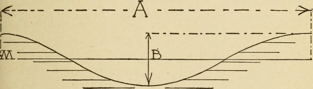 An illustration from Henry and Hora's modern electricity; a practical working encyclopedia, 1915, leaf 278