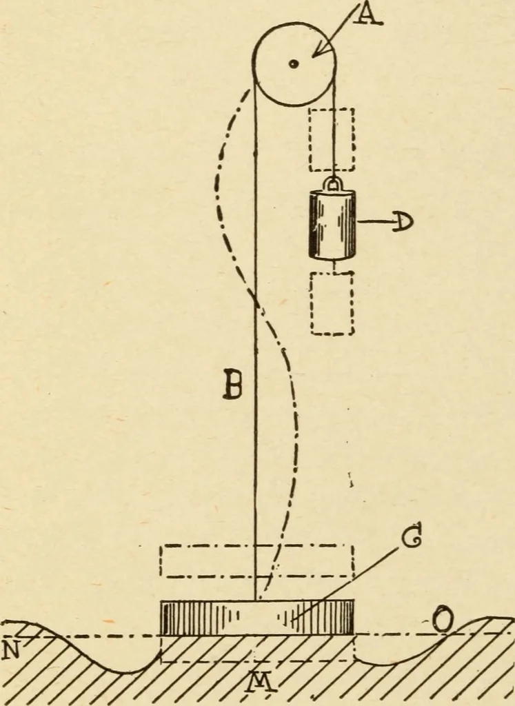 An illustration from Henry and Hora's modern electricity; a practical working encyclopedia, 1915, leaf 279