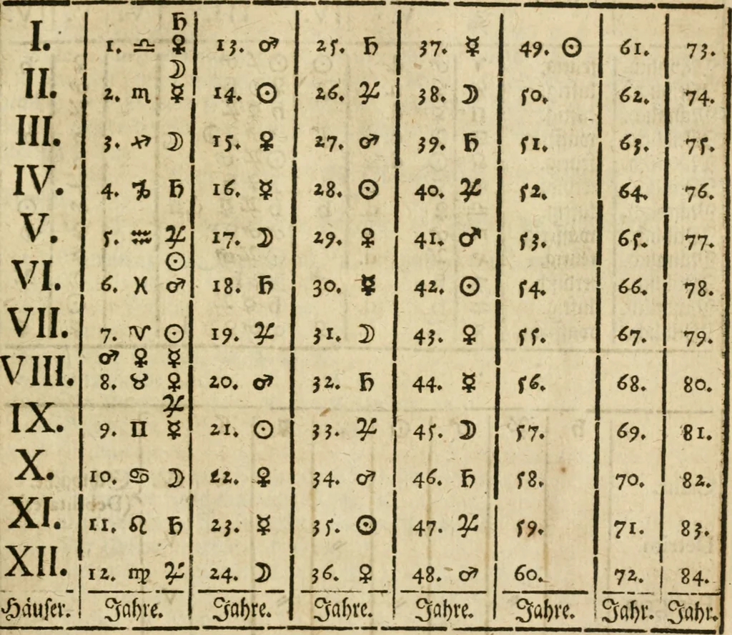 An illustration from Herrn Georgii von Welling Opus mago-cabbalisticum et theosophicum : darinnen der Ursprung, Natur, Eigenschaften und Gebrauch des Saltzes, Schwefels und Mercurii in dreyen Theilen beschrieben .., 1760, leaf 434