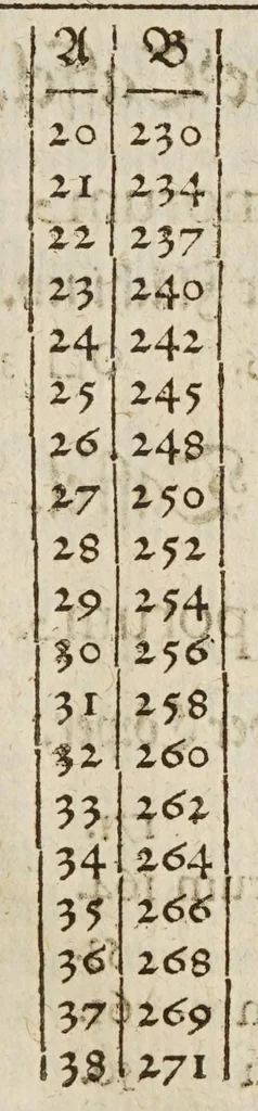 An illustration from Herrn Georgij Galgemairs Kurtzer gründlicher gebesserter vnnd vermehrter Vnderricht, Zubereitung vnd Gebrauch, der hochnutzlichen mathematischen Instrumenten, proportional Schregmäss vnd Circkels, benebens dem Fundament dess Visierens, allen Kunstliebenden zu sonderen Ehren vnnd Wolgefallen, von H. Georg Brentel ... new herfür geben, vnnd durch Verlag Stephani Michelspachers an Tag gebracht., 1615, leaf 99