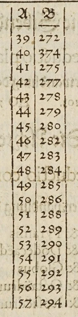 An illustration from Herrn Georgij Galgemairs Kurtzer gründlicher gebesserter vnnd vermehrter Vnderricht, Zubereitung vnd Gebrauch, der hochnutzlichen mathematischen Instrumenten, proportional Schregmäss vnd Circkels, benebens dem Fundament dess Visierens, allen Kunstliebenden zu sonderen Ehren vnnd Wolgefallen, von H. Georg Brentel ... new herfür geben, vnnd durch Verlag Stephani Michelspachers an Tag gebracht., 1615, leaf 99