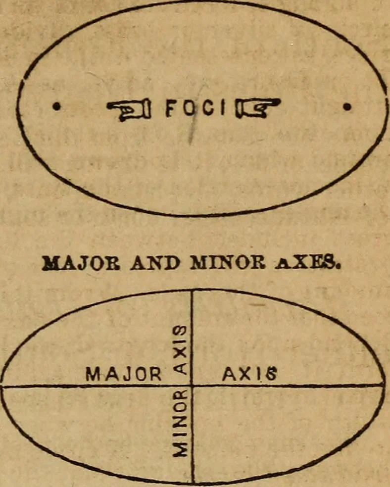 An illustration from A high-school astronomy: in which the descriptive, physical, and practical are combined .., 1859, leaf 28