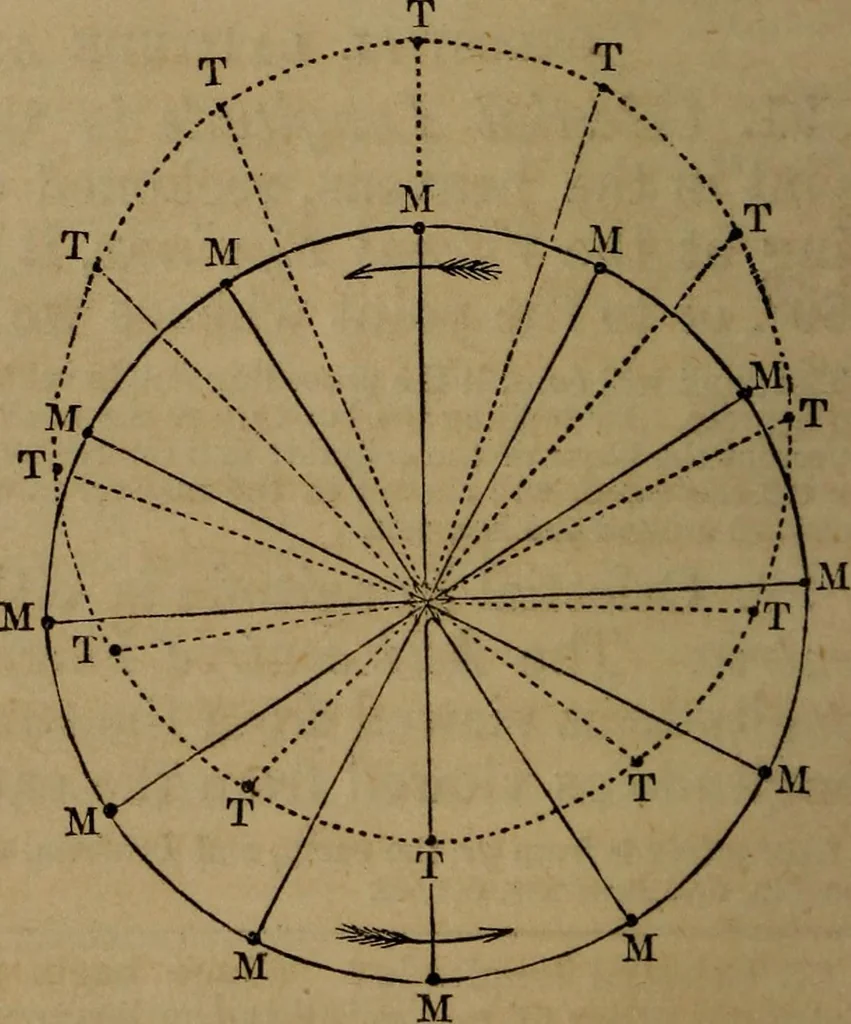 An illustration from A high-school astronomy: in which the descriptive, physical, and practical are combined .., 1853, leaf 58