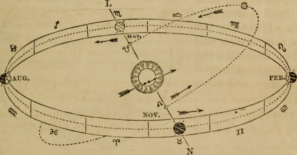 An illustration from A high-school astronomy: in which the descriptive, physical, and practical are combined .., 1853, leaf 65