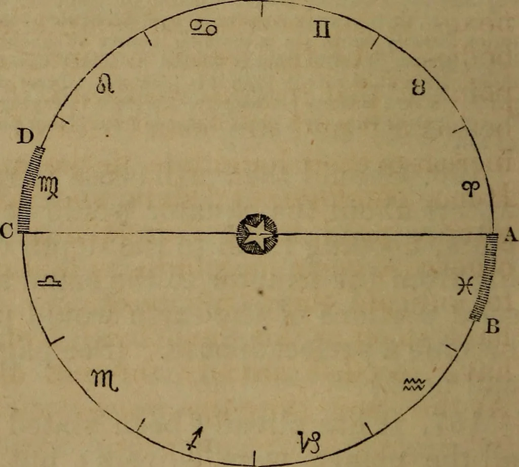An illustration from A high-school astronomy: in which the descriptive, physical, and practical are combined .., 1853, leaf 84