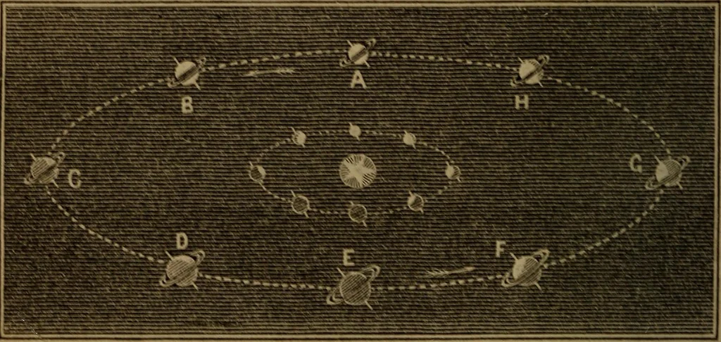 An illustration from A high-school astronomy: in which the descriptive, physical, and practical are combined .., 1853, leaf 96