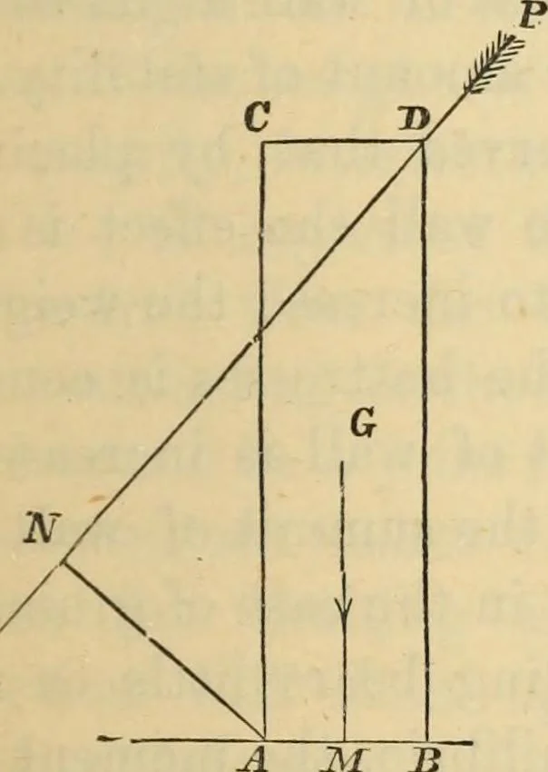 An illustration from Hints to young architects, comprising advice to those who, while yet at school, are destined to the profession, to such as, having passed their pupilage, are about to travel and to those who, having completed their education, are about to practise, together with a model specification involving a great variety of instructive and suggestive matter, 1887, leaf 124