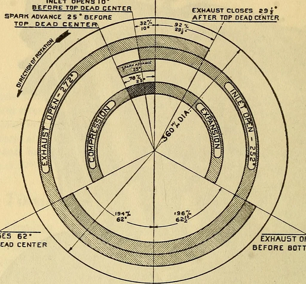 An illustration from Hispano-Suiza aeronautical engines, Birkigt patents. Instruction book, September, 1918, series no. 6H, 1918, leaf 82