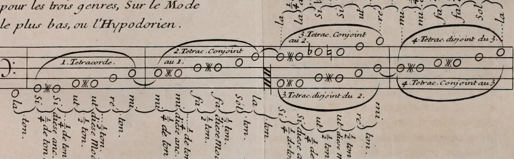 An illustration from Histoire de l'Académie royale des inscriptions et belles lettres, depuis son establissement jusqu'à présent : Avec les Mémoires de littérature tirez des registres de cette Académie depuis son renouvellement jusqu'en 1710, 1736, leaf 658