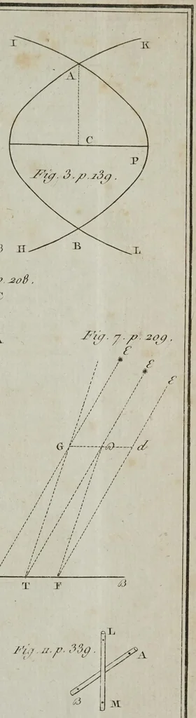 An illustration from Histoire des mathématiques dans laquelle on rend compte de leurs progrès depuis leur origine jusqu'à nos jours; où l'on expose le tableau et le développement des principales découvertes dans toutes les parties des mathématiques, les contestations qui se sont élevées entre les mathématiciens, et les principaux traits de la vie des plus célèbres, 1799, leaf 701