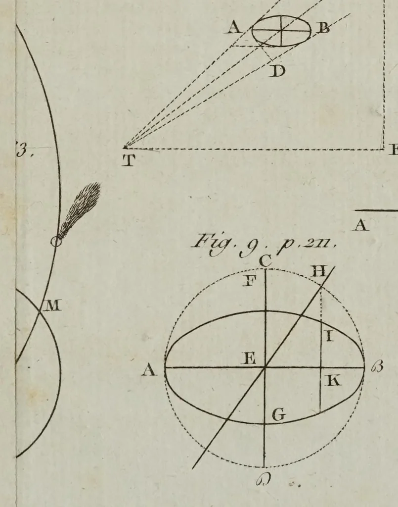 An illustration from Histoire des mathématiques dans laquelle on rend compte de leurs progrès depuis leur origine jusqu'à nos jours; où l'on expose le tableau et le développement des principales découvertes dans toutes les parties des mathématiques, les contestations qui se sont élevées entre les mathématiciens, et les principaux traits de la vie des plus célèbres, 1799, leaf 701