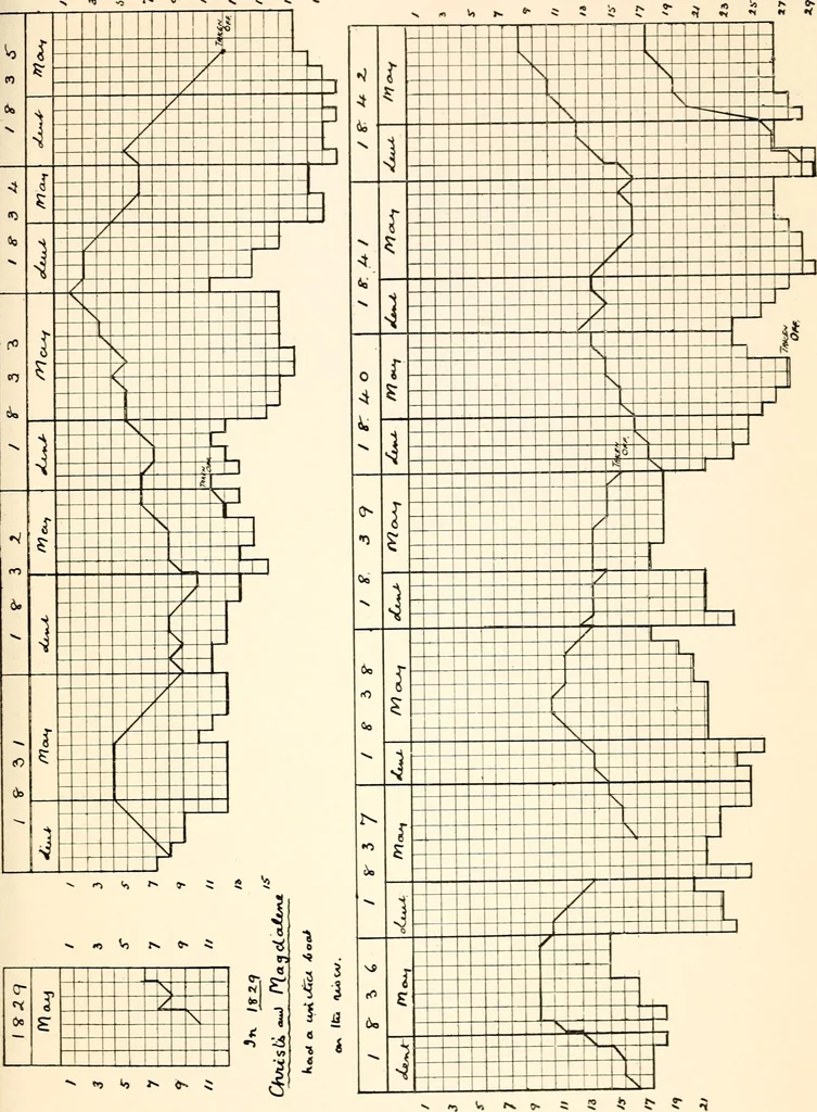 An illustration from The history of the Christ's College Boat Club, 1922, leaf 318