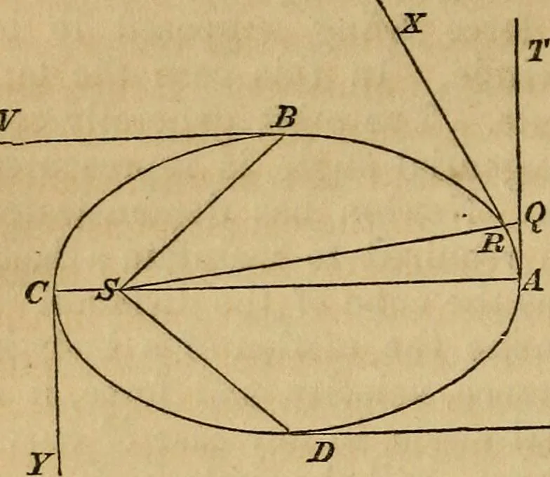 An illustration from History of physical astronomy, from the earliest ages to the middle of the 19th century. Comprehending a detailed account of the establishment of the theory of gravitation by Newton, and its development by his successors; with an exposition of the progress of research on all the other subjects of celestial physics, 1852, leaf 611