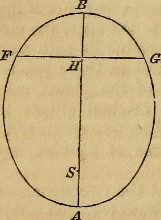 An illustration from History of physical astronomy, from the earliest ages to the middle of the 19th century. Comprehending a detailed account of the establishment of the theory of gravitation by Newton, and its development by his successors; with an exposition of the progress of research on all the other subjects of celestial physics, 1852, leaf 615