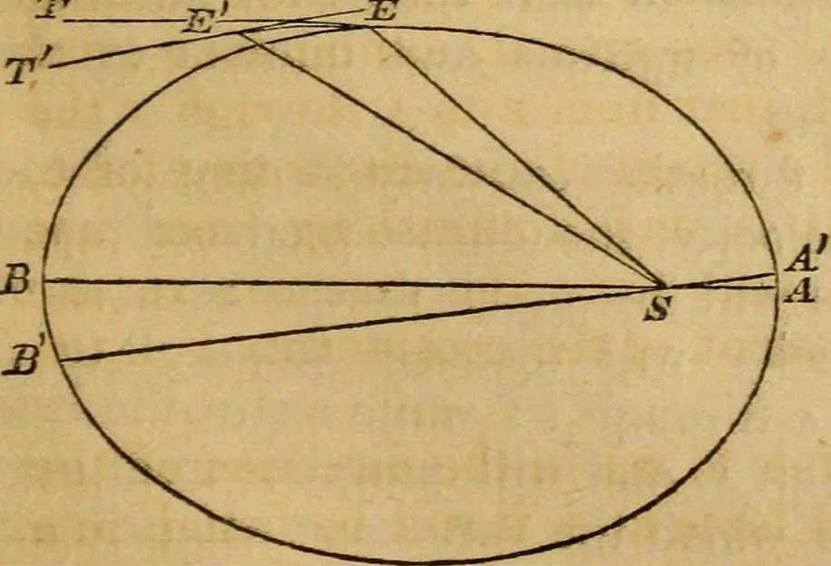 An illustration from History of physical astronomy, from the earliest ages to the middle of the 19th century. Comprehending a detailed account of the establishment of the theory of gravitation by Newton, and its development by his successors; with an exposition of the progress of research on all the other subjects of celestial physics, 1852, leaf 616