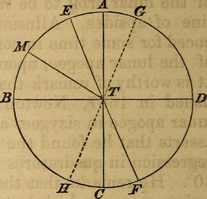 An illustration from History of physical astronomy, from the earliest ages to the middle of the 19th century. Comprehending a detailed account of the establishment of the theory of gravitation by Newton, and its development by his successors; with an exposition of the progress of research on all the other subjects of celestial physics, 1852, leaf 645