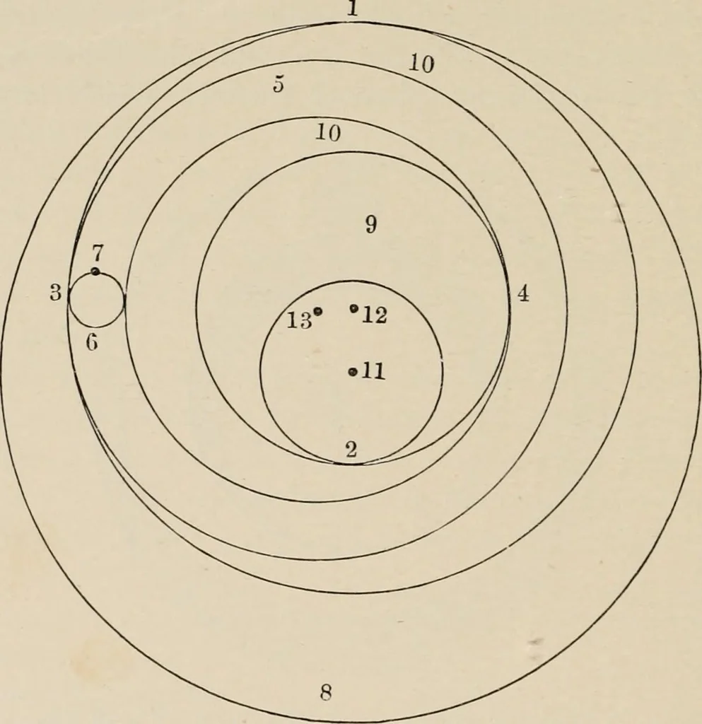 An illustration from History of the planetary systems from Thales to Kepler, 1906, leaf 272
