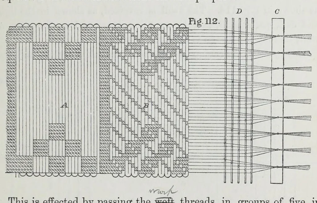 An illustration from The history and principles of weaving by hand and by power : reprinted, with considerable additions, from "Engineering," with a chapter on lace-making machinery, reprinted from the "Journal of the Society of Arts", 1878, leaf 145