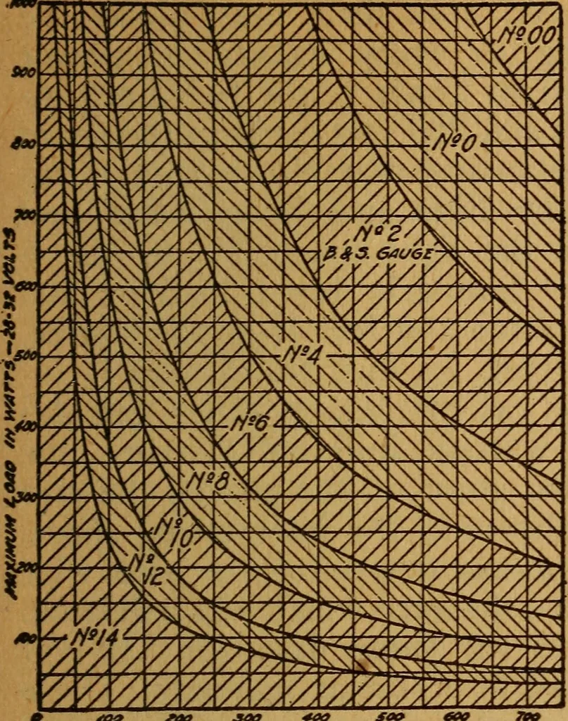 An illustration from Home-farm power and lighting, a book of helpful instruction on the installation, 1920, leaf 104