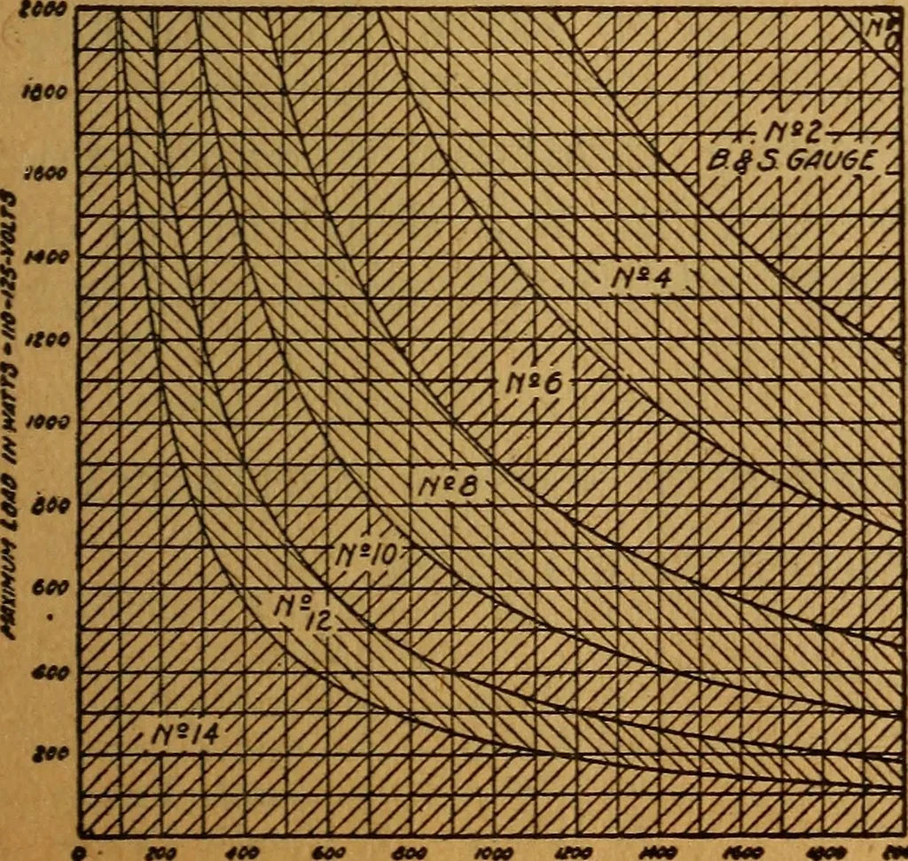 An illustration from Home-farm power and lighting, a book of helpful instruction on the installation, 1920, leaf 104