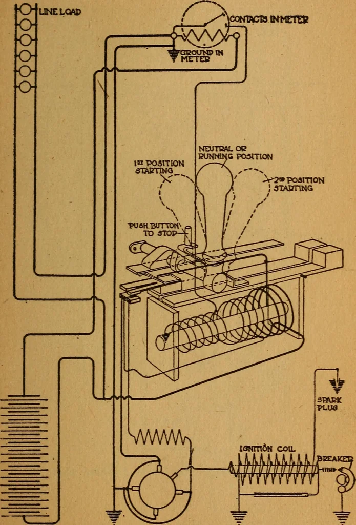 An illustration from Home-farm power and lighting, a book of helpful instruction on the installation, 1920, leaf 150