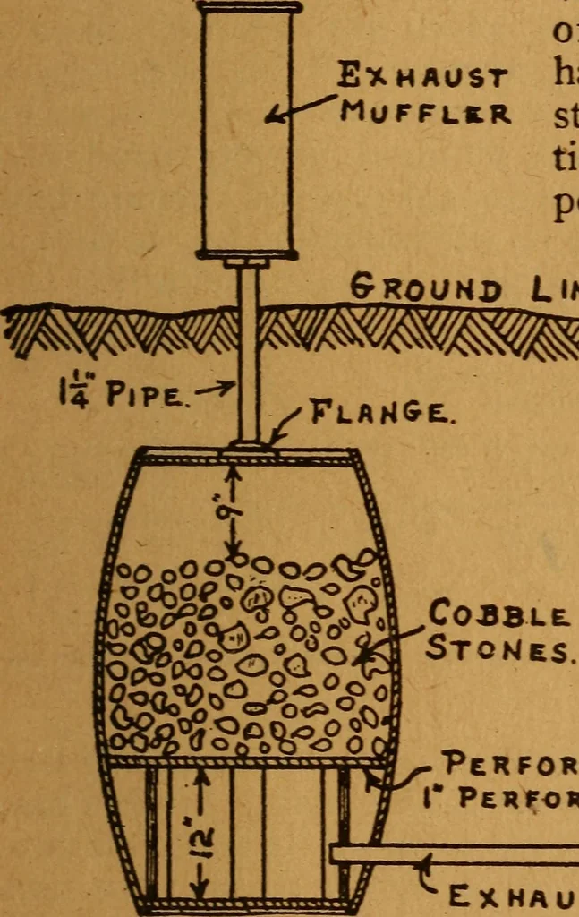 An illustration from Home-farm power and lighting, a book of helpful instruction on the installation, 1920, leaf 78