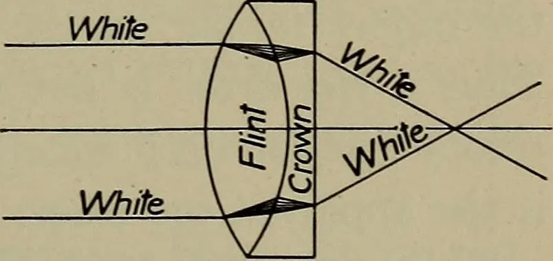 An illustration from Household physics, 1919, leaf 144