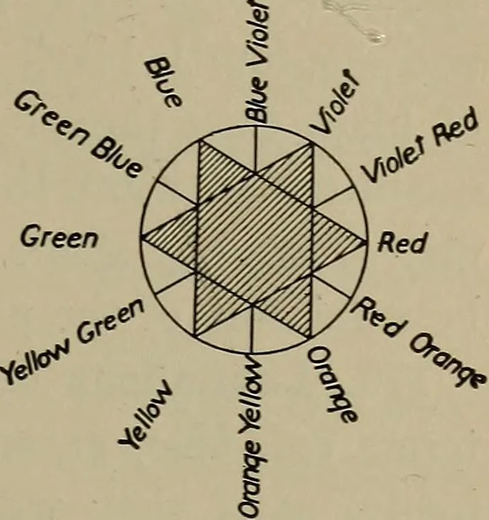 An illustration from Household physics, 1919, leaf 150