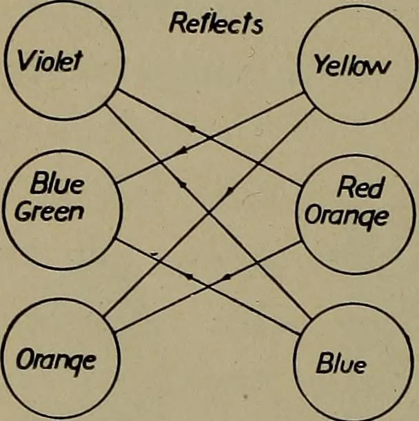 An illustration from Household physics, 1919, leaf 155
