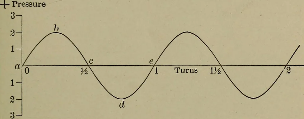 An illustration from Household physics, 1919, leaf 168