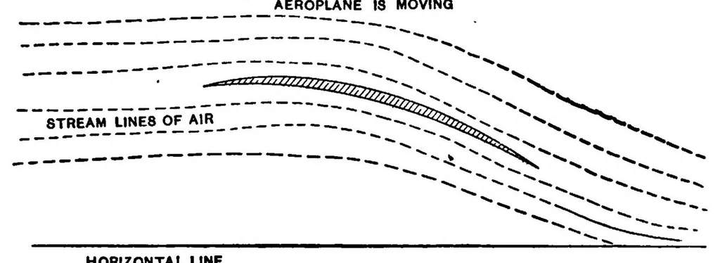 An illustration from How To Build A 20 Foot Bi Plane Glider, 1912, leaf 40