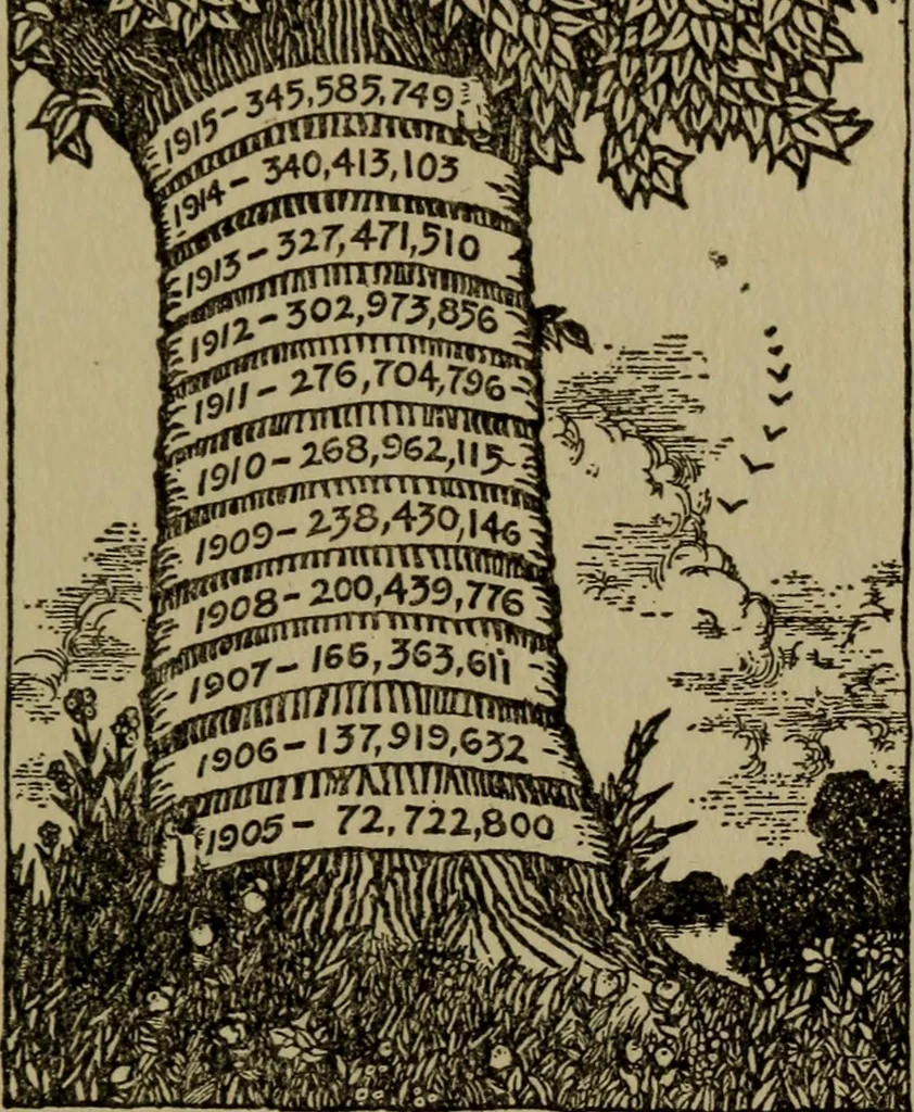 An illustration from How to advertise, a guide to designing, laying out, and composing advertisements, 1917, leaf 48