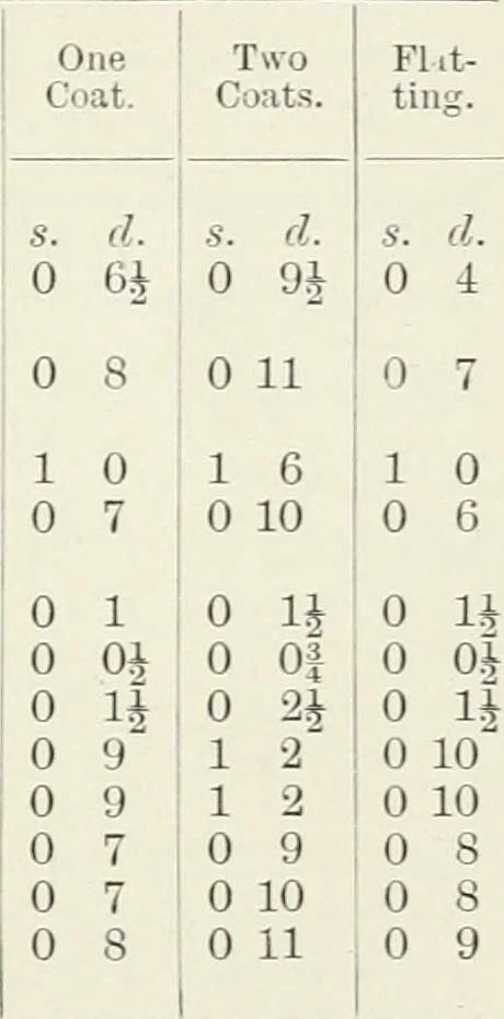 An illustration from How to estimate; being the analysis of builders' prices, giving full details of estimating for builders, and containing thousands of prices, and much useful memoranda, 1902, leaf 306