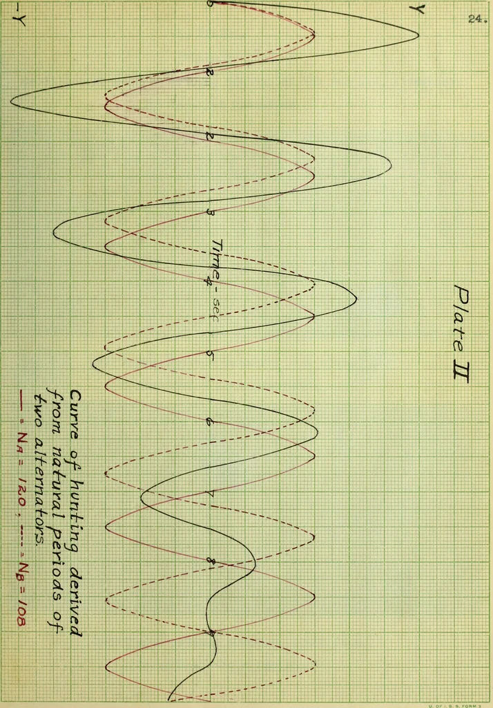 An illustration from Hunting of synchronous machines, 1911, leaf 54