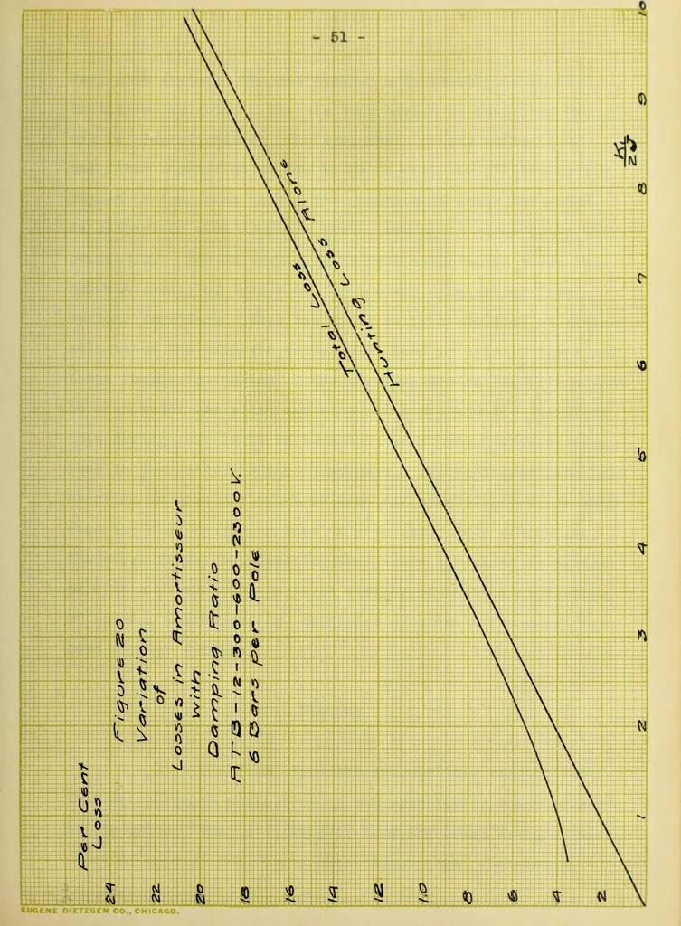An illustration from Hunting of synchronous machines, 1912, leaf 112