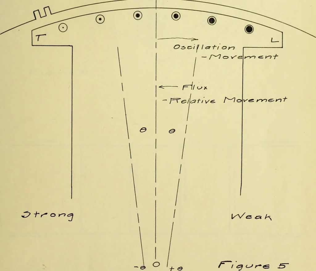 An illustration from Hunting of synchronous machines, 1912, leaf 44