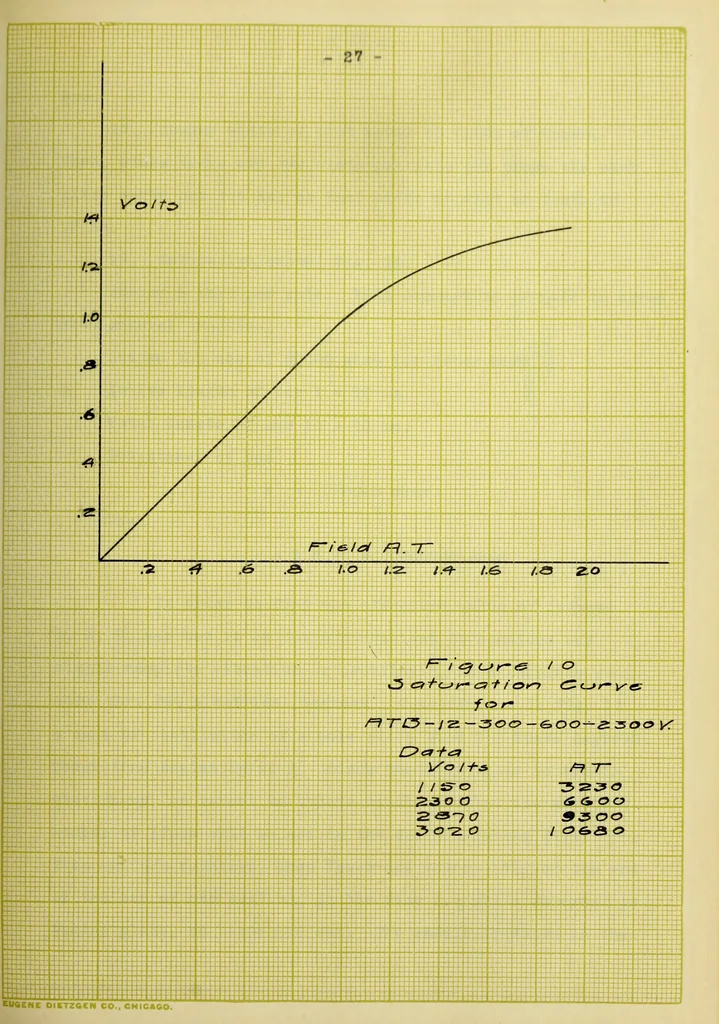 An illustration from Hunting of synchronous machines, 1912, leaf 64