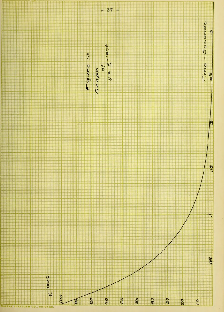An illustration from Hunting of synchronous machines, 1912, leaf 84